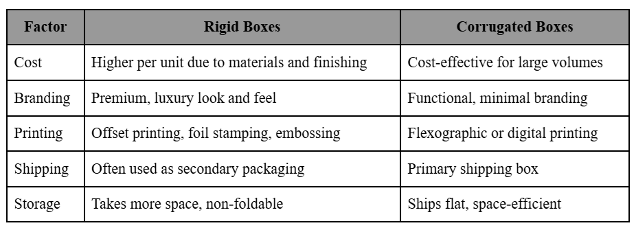 rigid box vs corrugated box